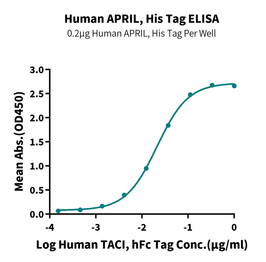 APRIL-HP002 ELISA-2 result