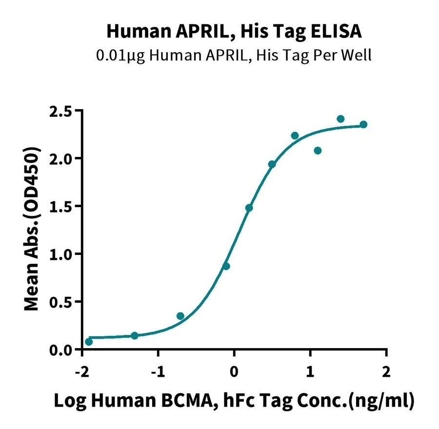 APRIL-HP002 ELISA result