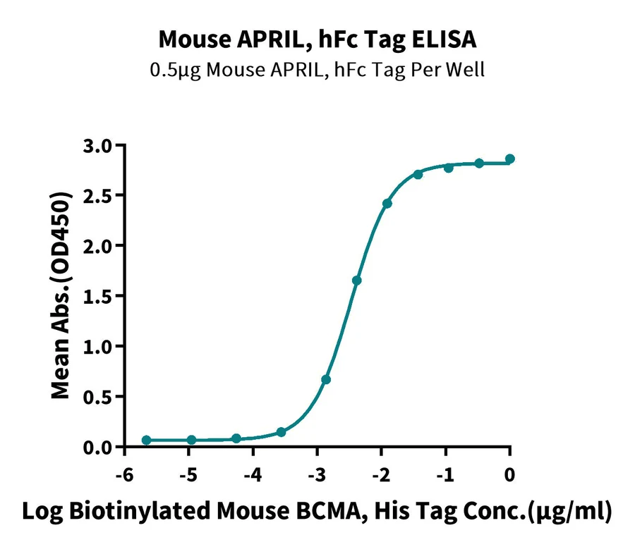 APRIL-MF001 ELISA result
