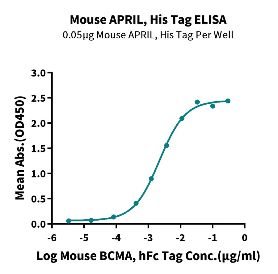 APRIL-MP001 ELISA result