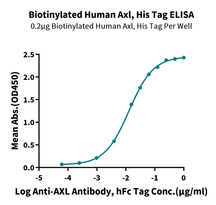 AXL-HB002 ELISA result