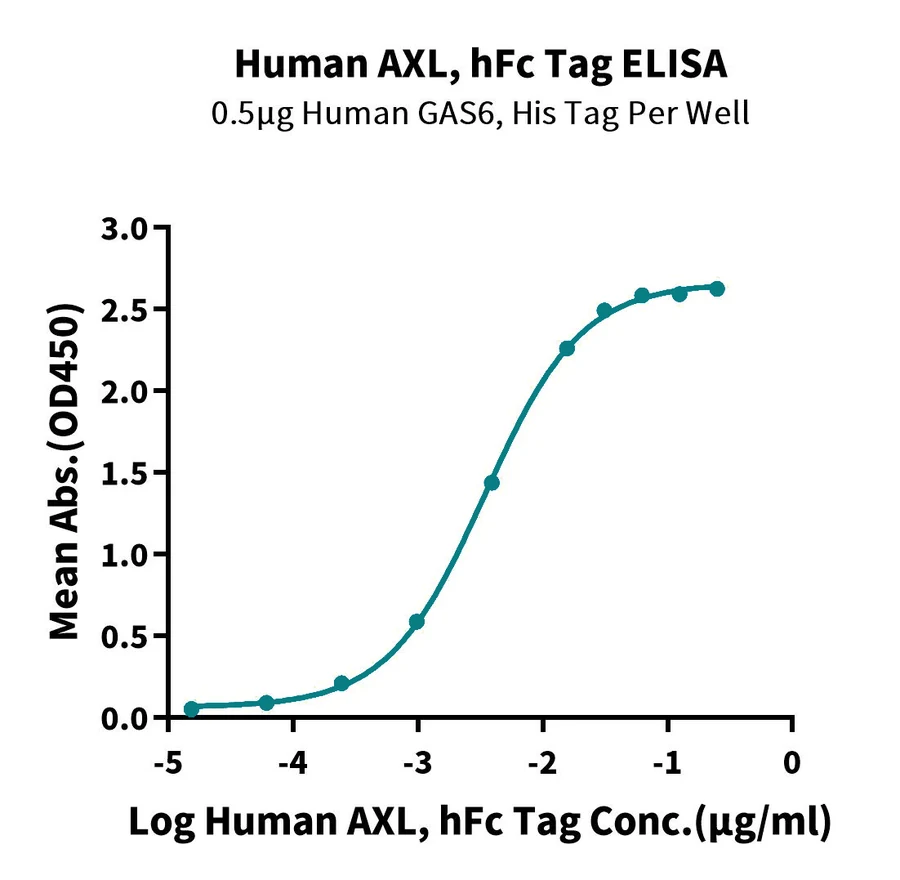 AXL-HF001 ELISA result