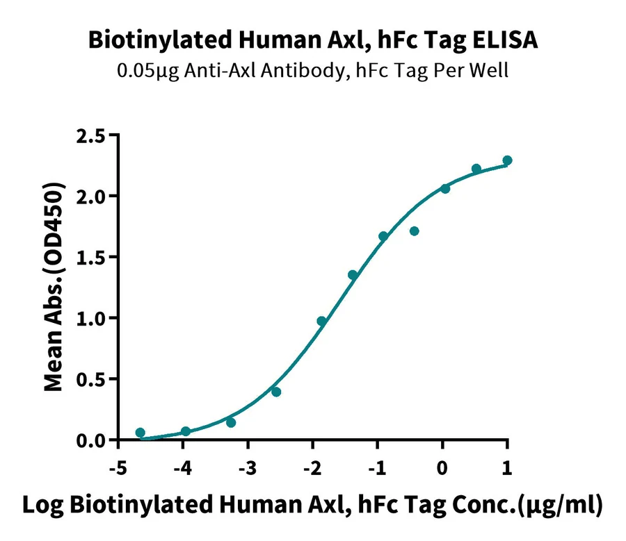 AXL-HF002 ELISA-2 result
