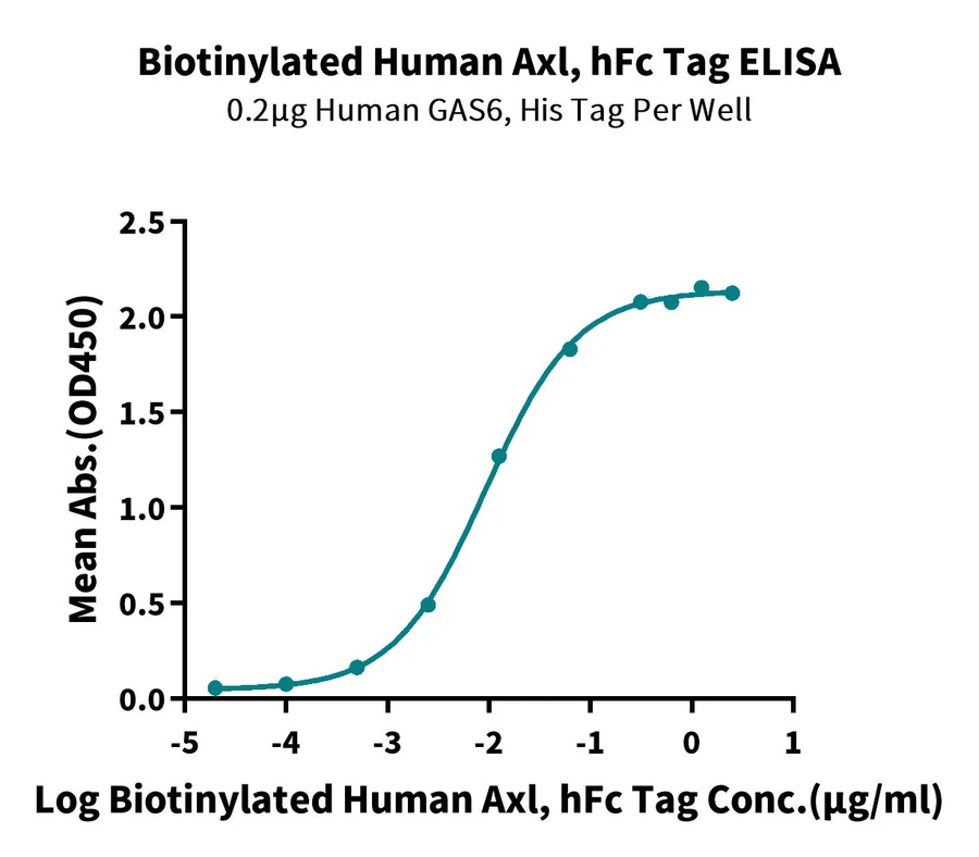 AXL-HF002 ELISA result