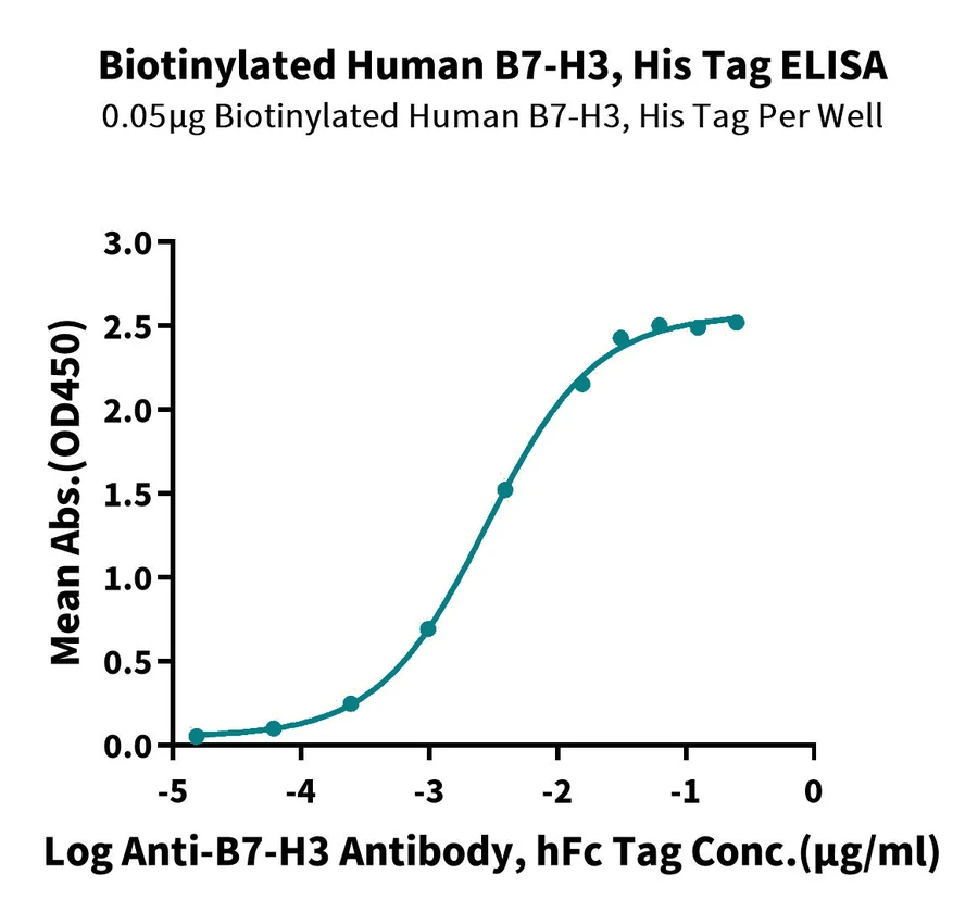B7H3-HB002 ELISA result