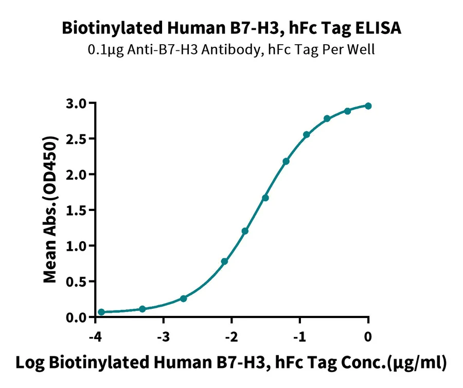 B7H3-HB003 ELISA result