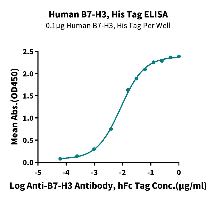 B7H3-HP003 ELISA result