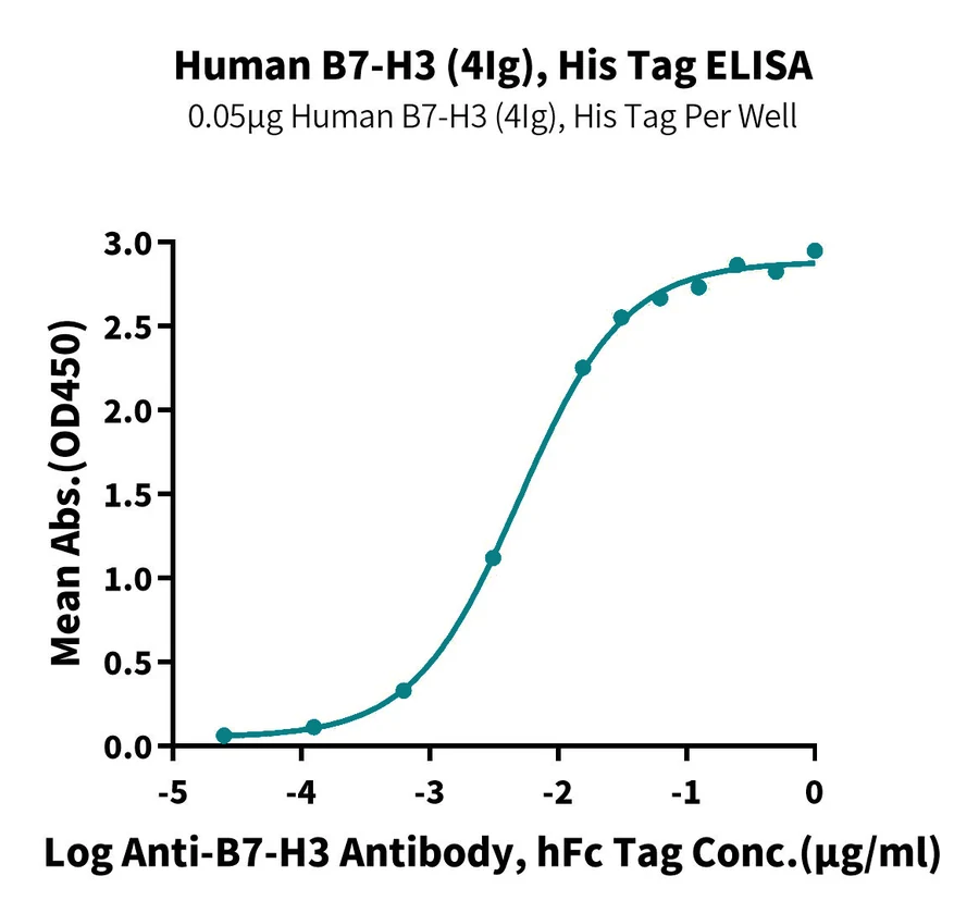 B7H3-HP004 ELISA result