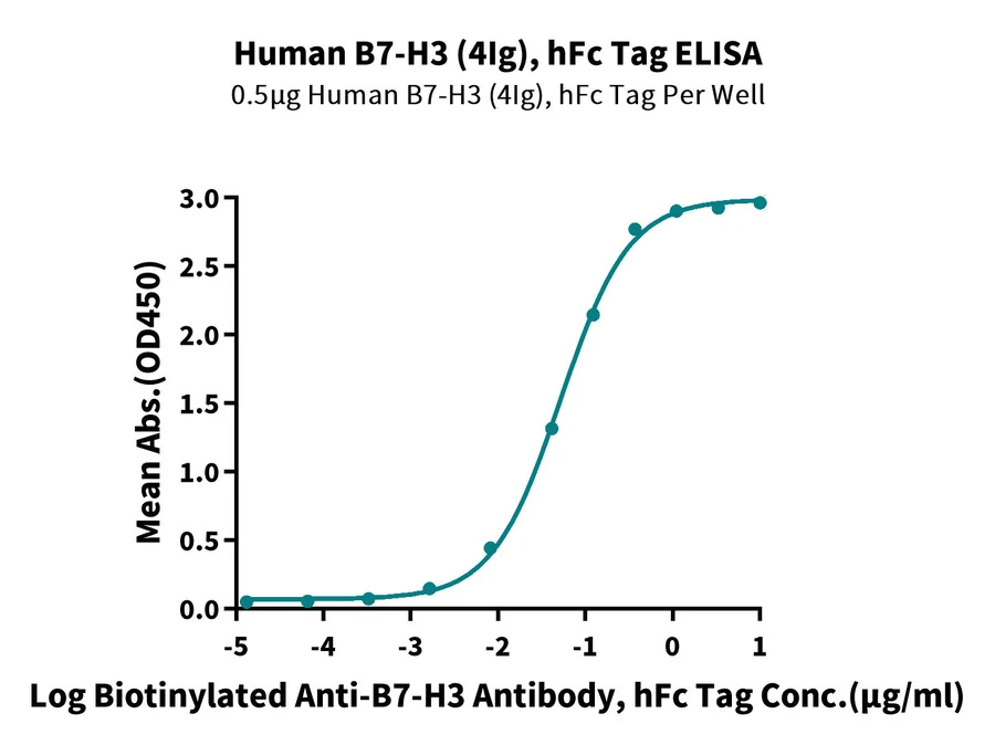 B7H3-HP008 ELISA result