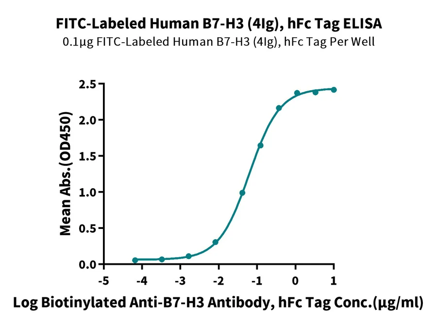 B7H3-HP009 ELISA result