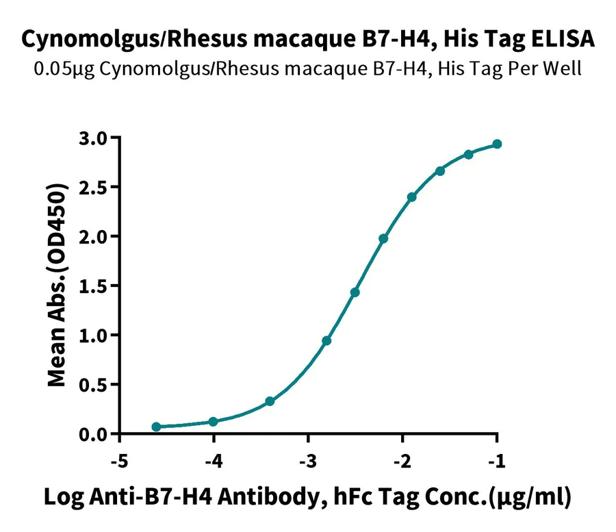 B7H4-CP002 ELISA result