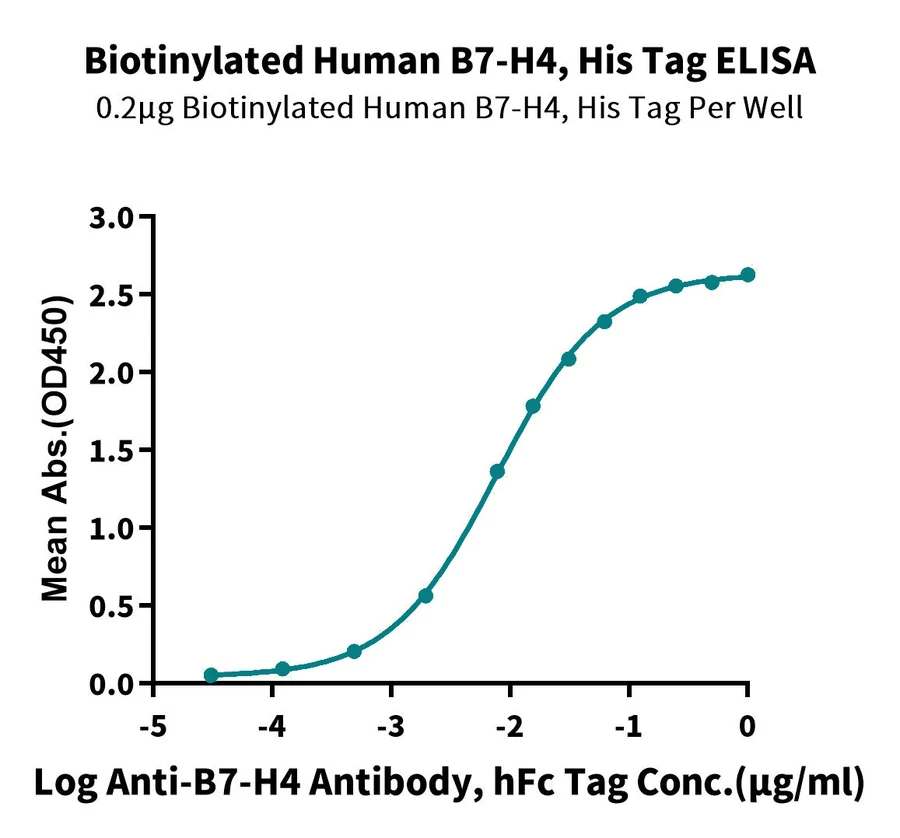 B7H4-HB003 ELISA result
