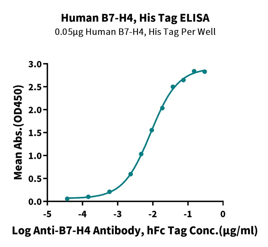 B7H4-HP002 ELISA result