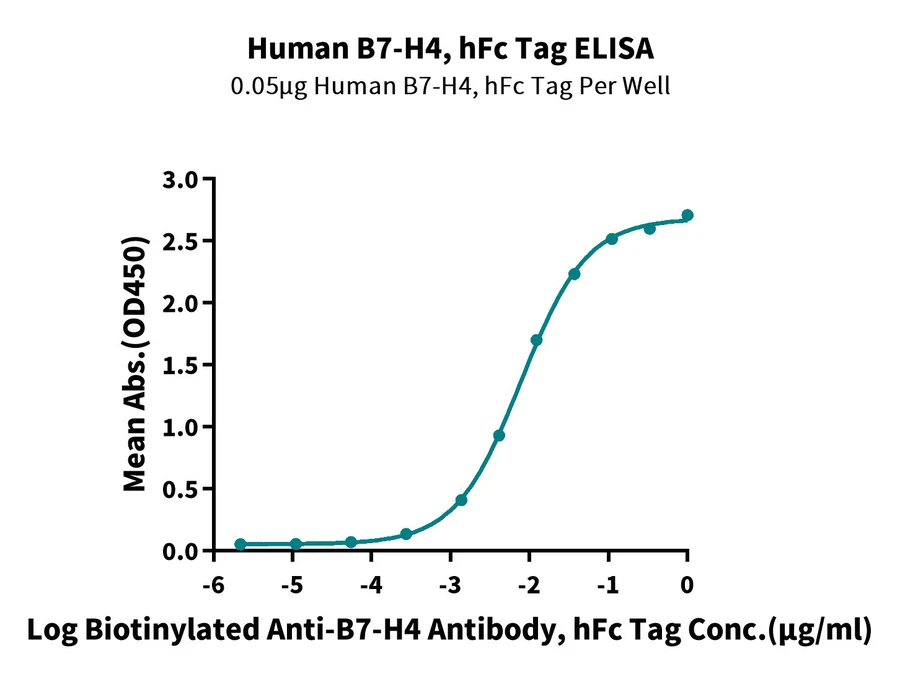 B7H4-HP003 ELISA result