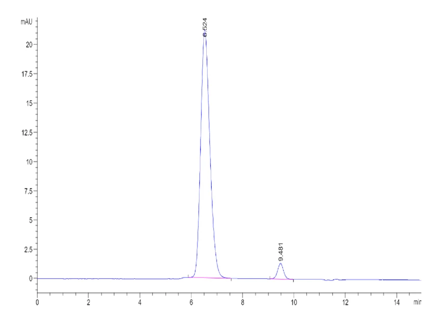 BAFF-CB002 SEC-HPLC result