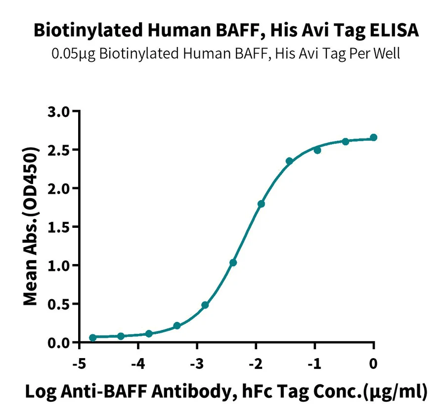 BAFF-HB003 ELISA-3 result