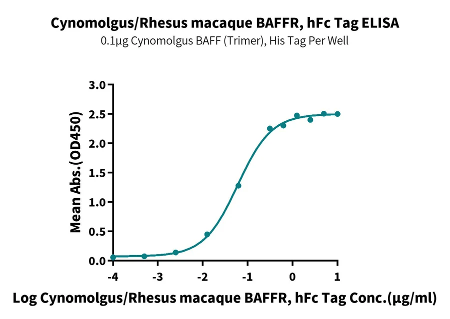 BAFFR-CF001 ELISA result