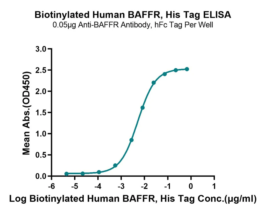 BAFFR-HB001 ELISA-2 result