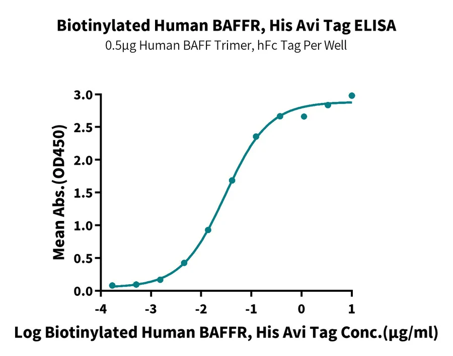 BAFFR-HB001 ELISA result