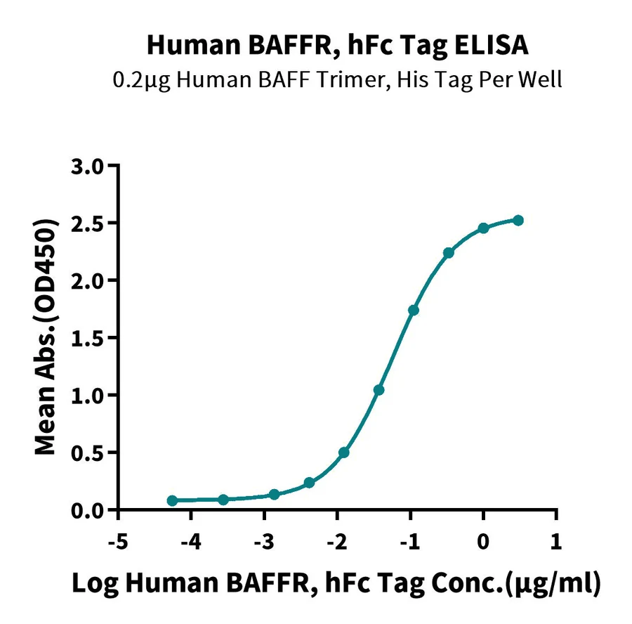 BAFFR-HF001 ELISA result
