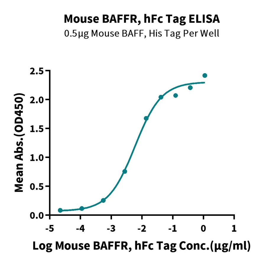BAFFR-MF001 ELISA-2 result