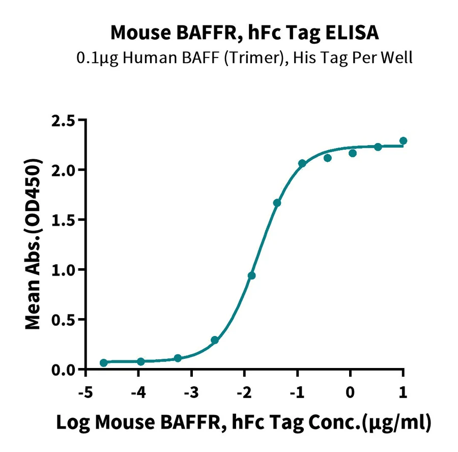 BAFFR-MF001 ELISA result
