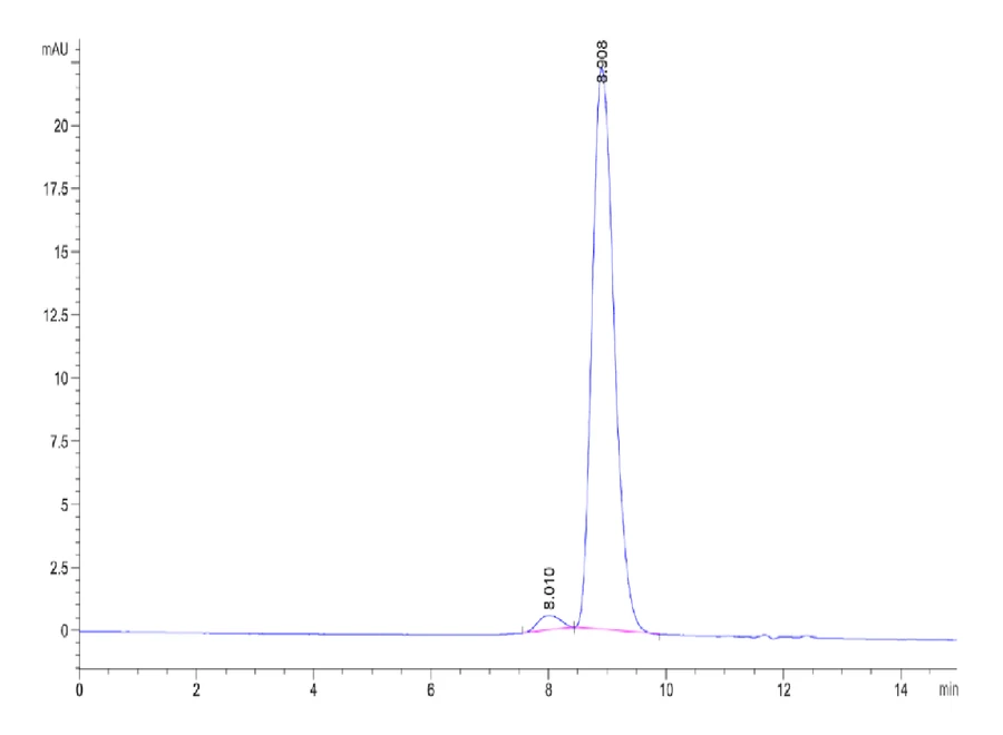 BAFFR-MF001 SEC-HPLC result