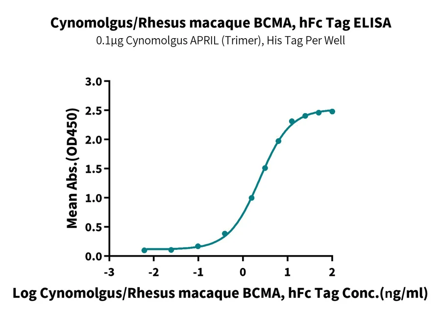 BCMA-CF001 ELISA result