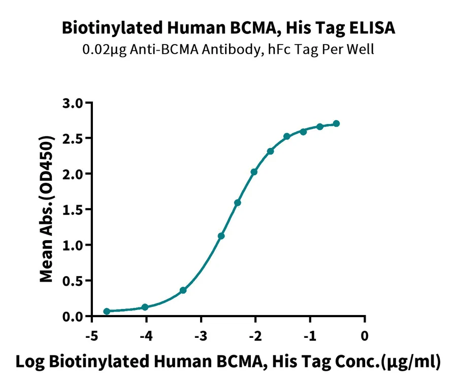 BCMA-HB003 ELISA-3 result