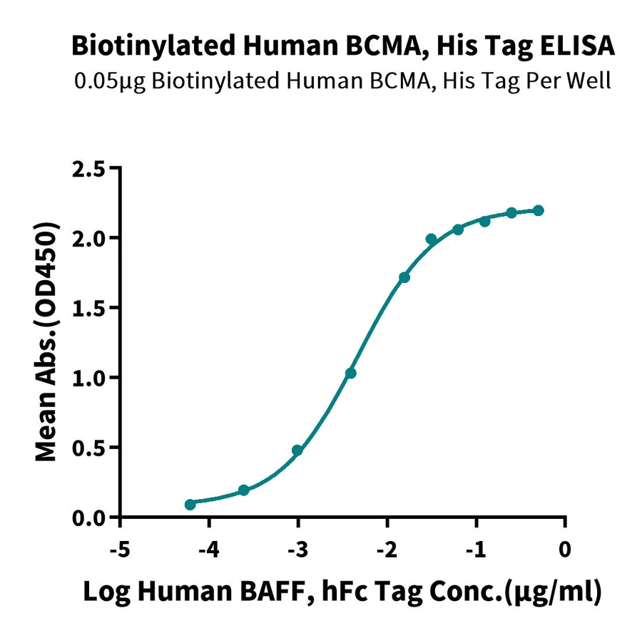 BCMA-HB003 ELISA result