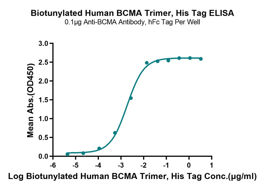 BCMA-HB004 ELISA-2 result