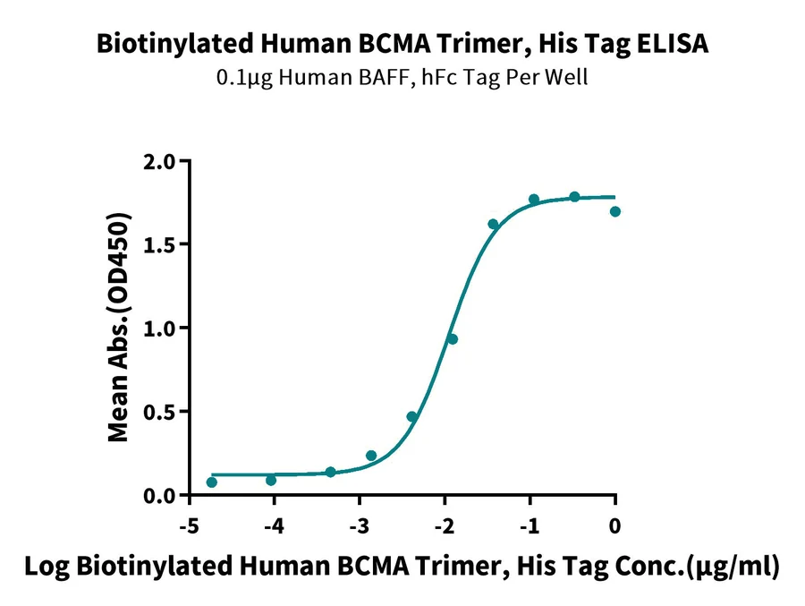 BCMA-HB004 ELISA result
