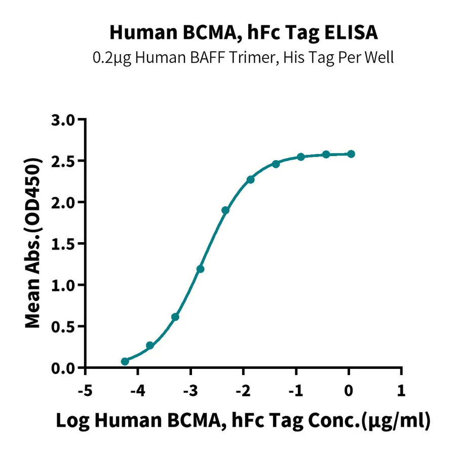 BCMA-HF001 ELISA-2 result