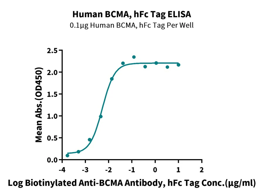 BCMA-HF001 ELISA-3 result