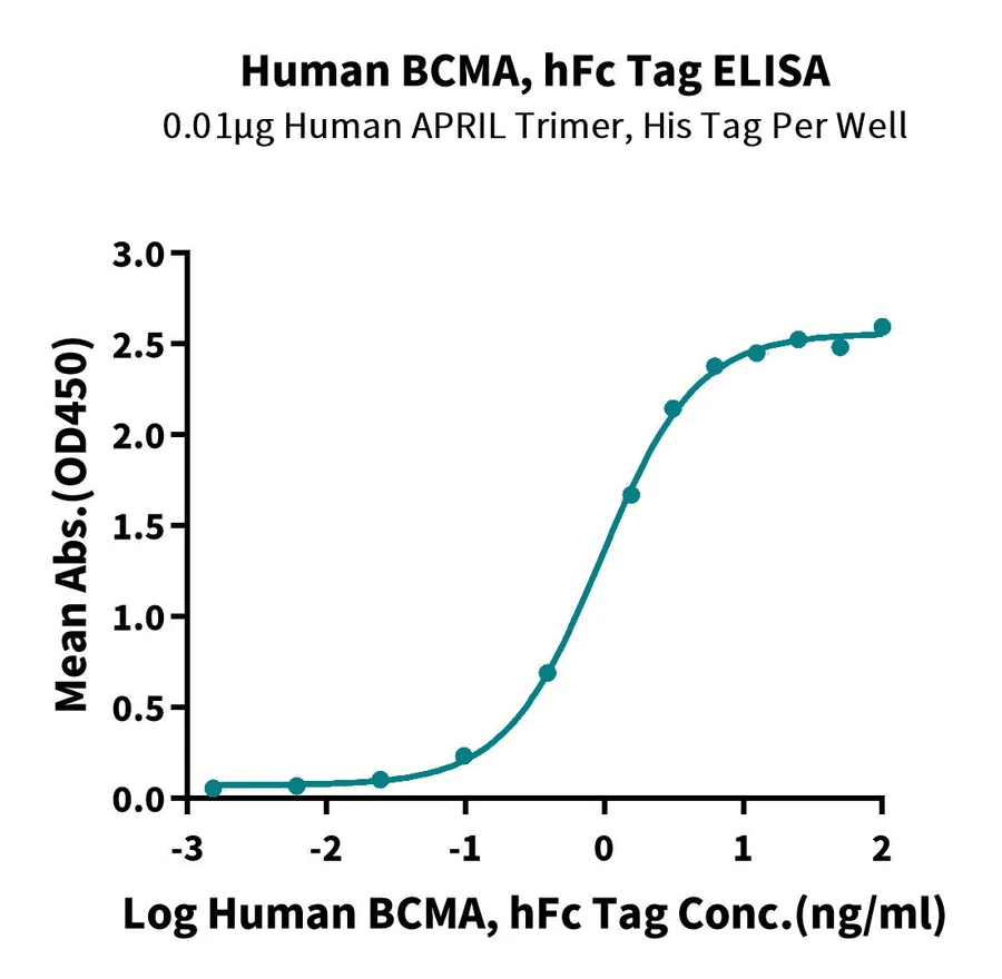 BCMA-HF001 ELISA result