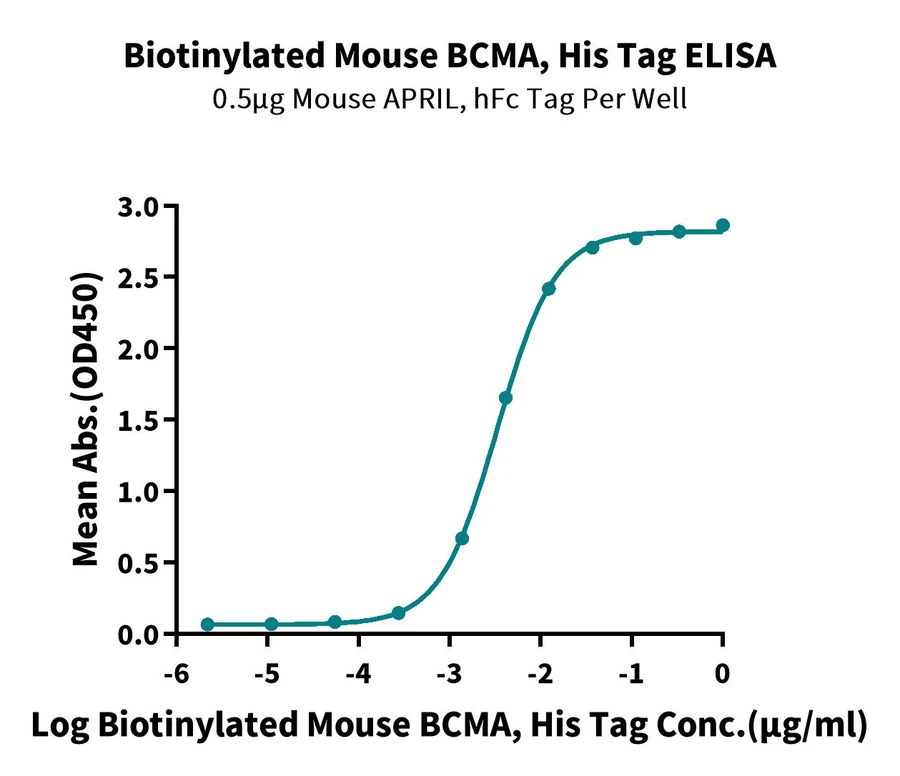 BCMA-MB002 ELISA result