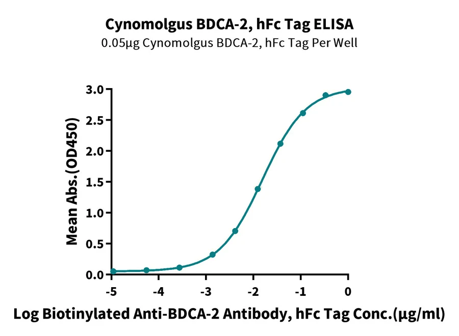 BDCA2-CF001 ELISA result