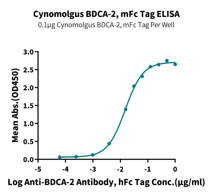 BDCA2-CF002 ELISA result