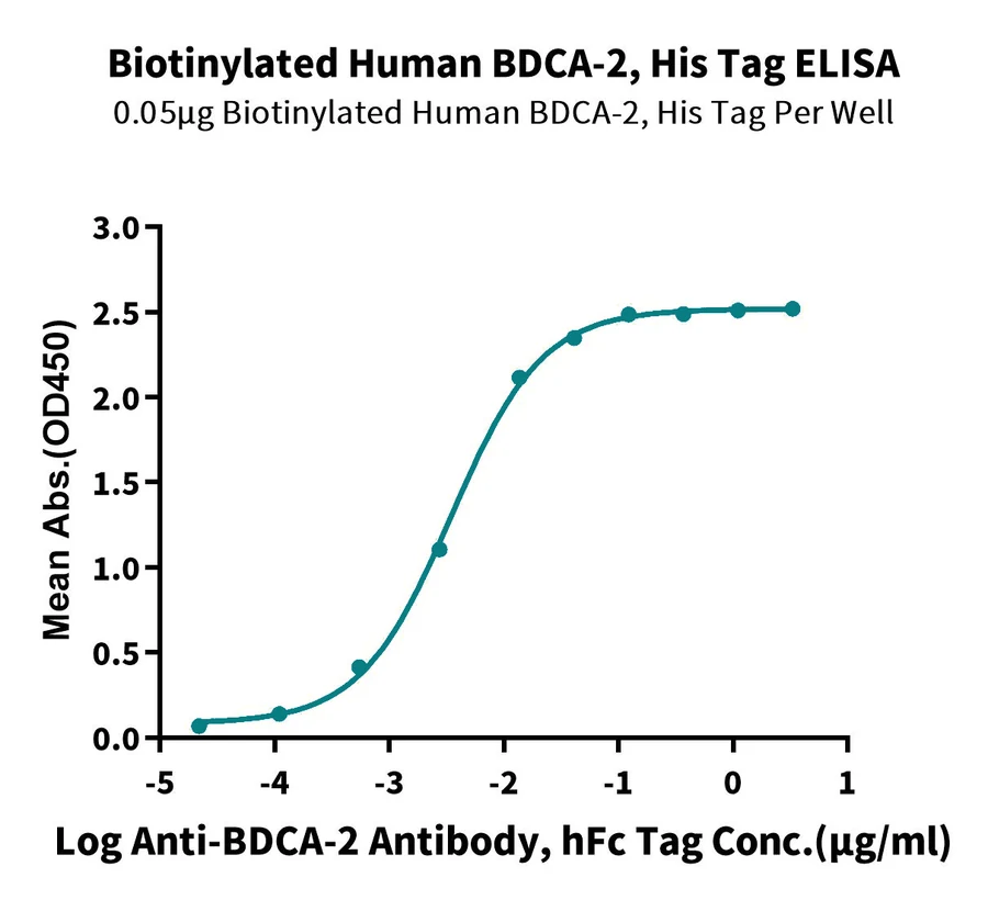 BDCA2-HB001 ELISA result