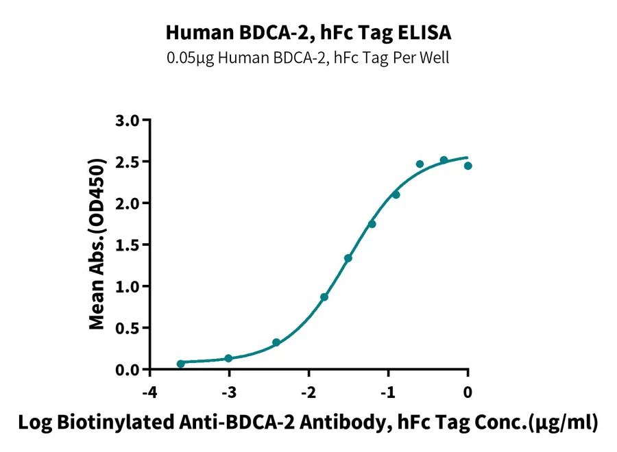 BDCA2-HF001 ELISA result