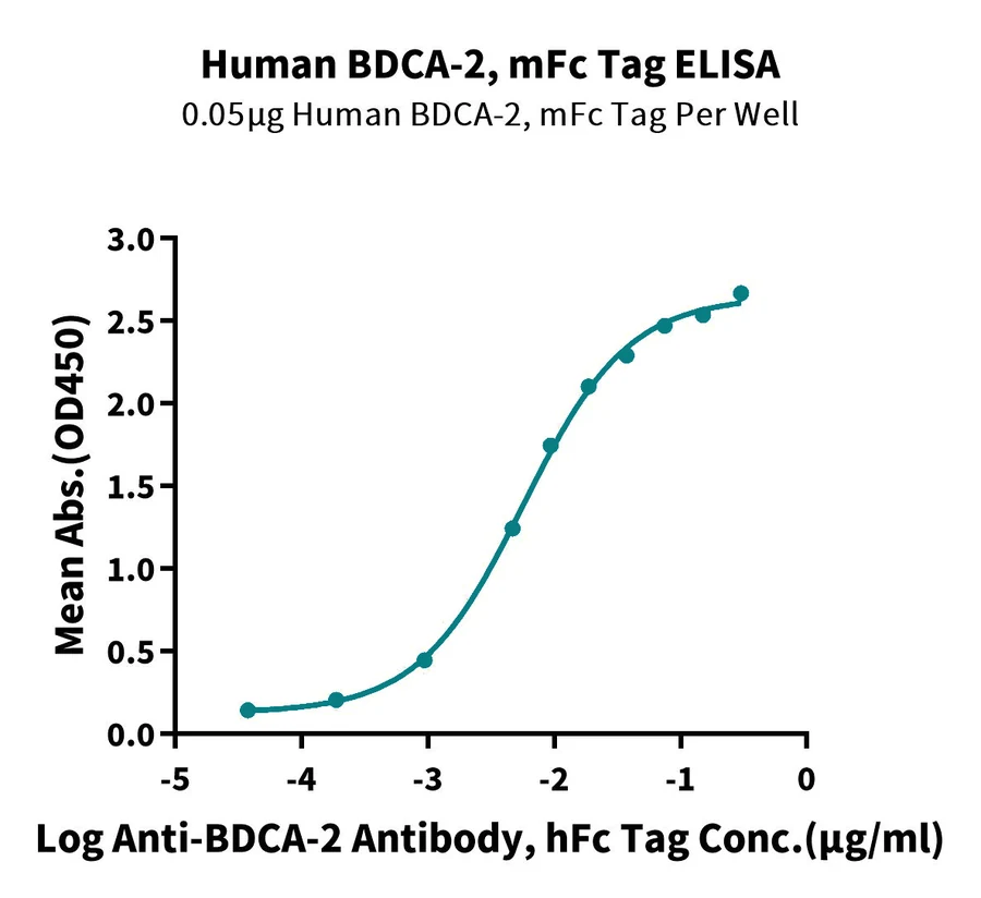 BDCA2-HF002 ELISA result