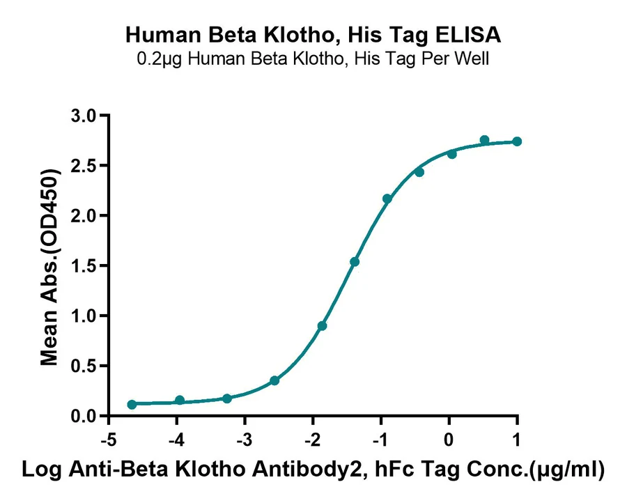 BETAKLOTHO-HP001 ELISA-2 result