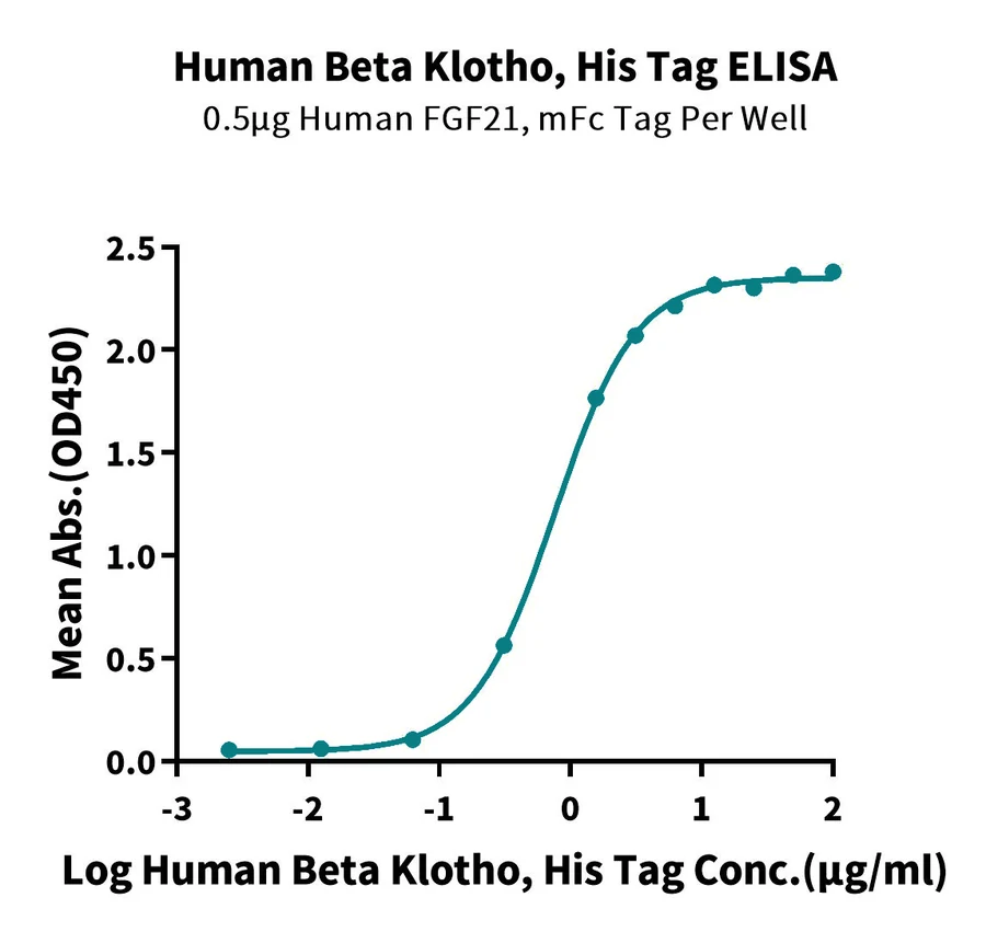 BETAKLOTHO-HP001 ELISA-3 result