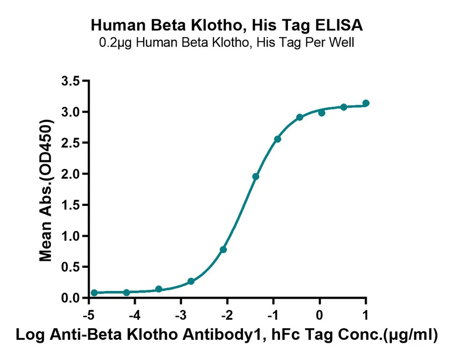 BETAKLOTHO-HP001 ELISA result