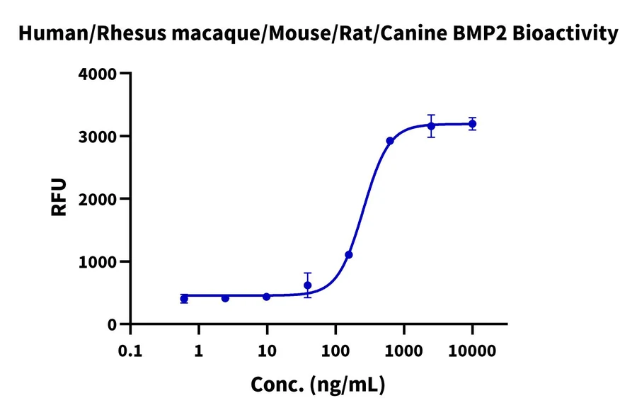 BMP2-HP001 Cell-Based-Assay result