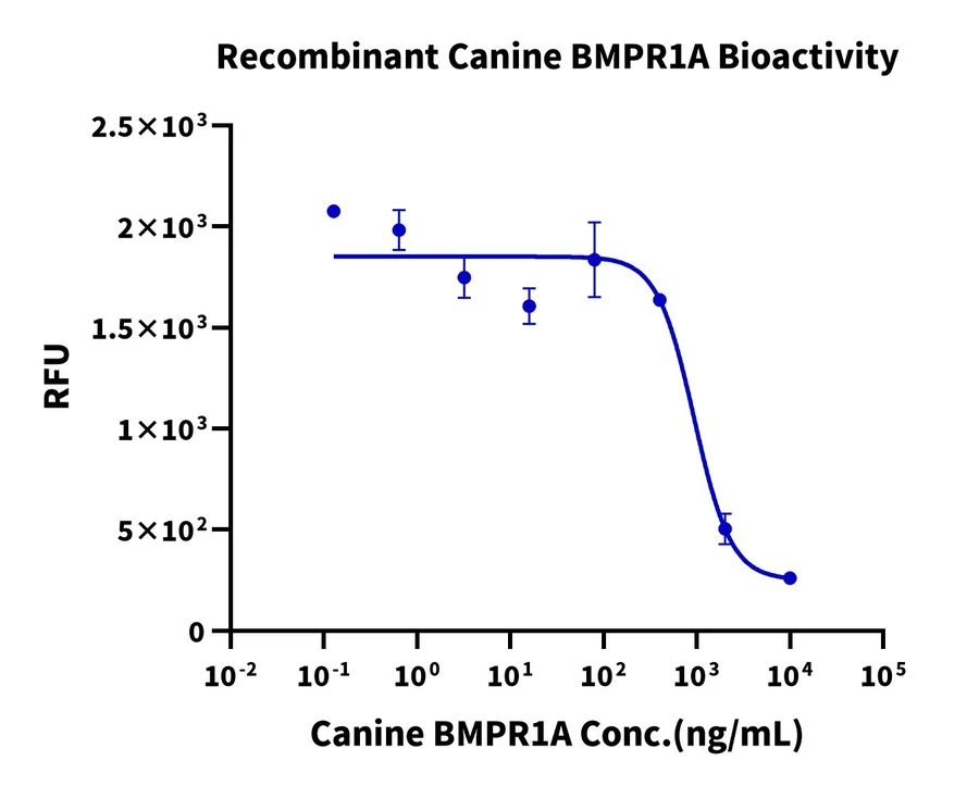 BMPR1A-DF001 Cell-Based-Assay result
