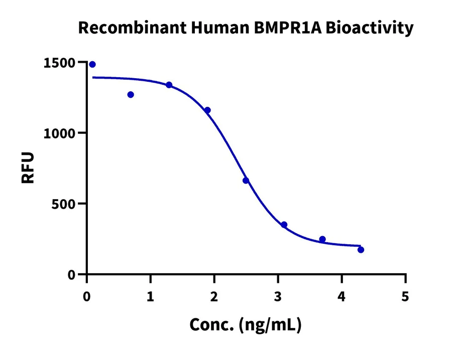 BMPR1A-HF001 Cell-Based-Assay result