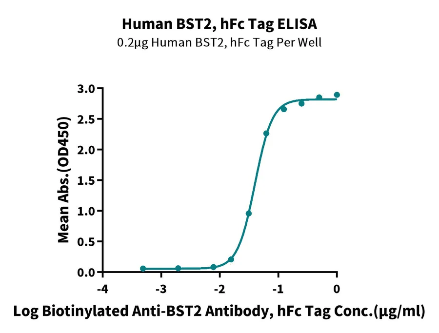 BST2-HF001 ELISA result