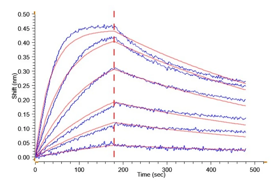 BTLA-CP001 BLI result