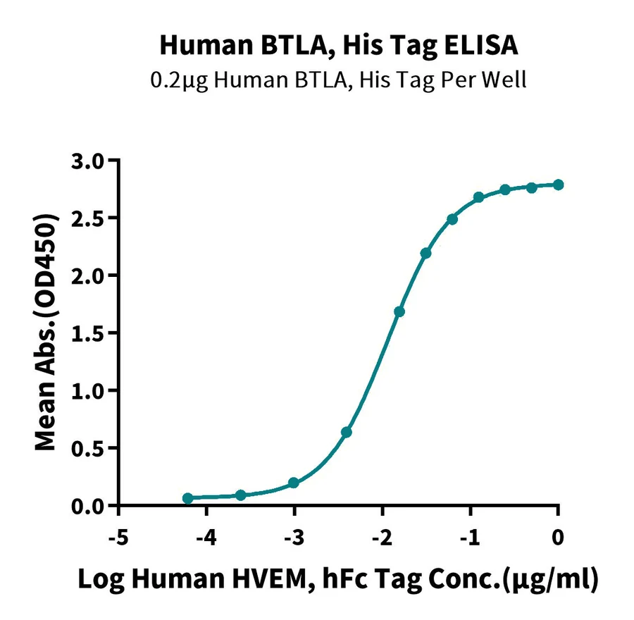 BTLA-HB001 ELISA result